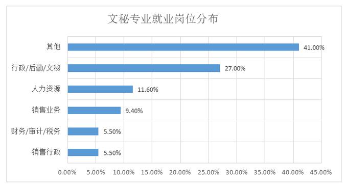 文秘专业就业前景怎么样 育学科普 文秘专业就业前景怎么样 育学科普