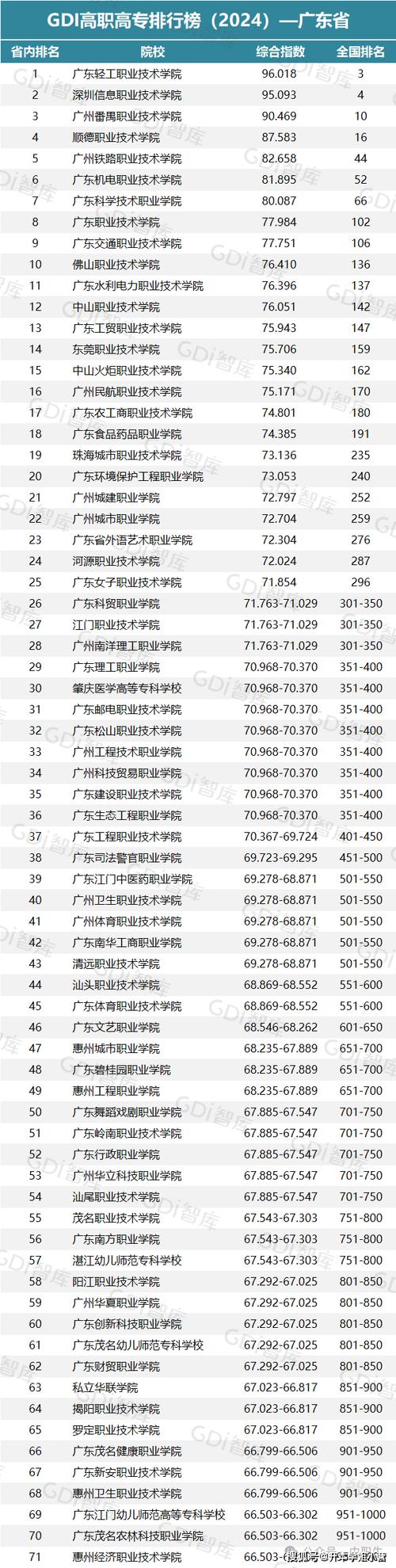 广东2024排名前10的公办专科学校 育学科普 广东2024排名前10的公办专科学校 育学科普