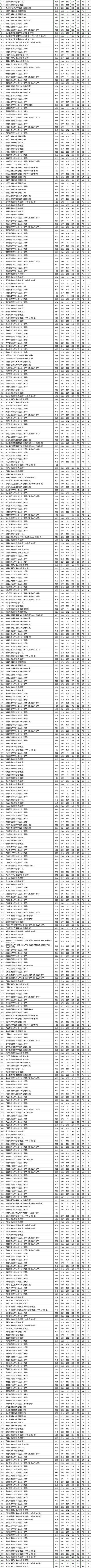 2024江苏物理320分能上什么大学? 育学科普 2024江苏物理320分能上什么大学? 育学科普