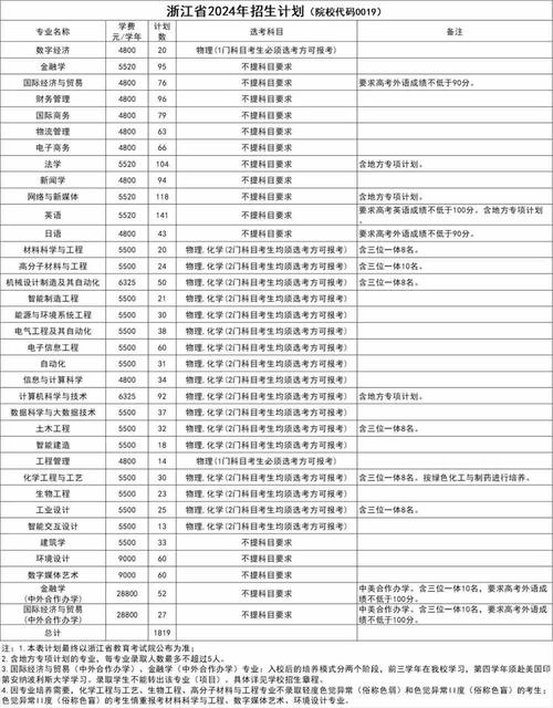 2024浙大宁波理工学院学费多少钱一年 育学科普 2024浙大宁波理工学院学费多少钱一年 育学科普