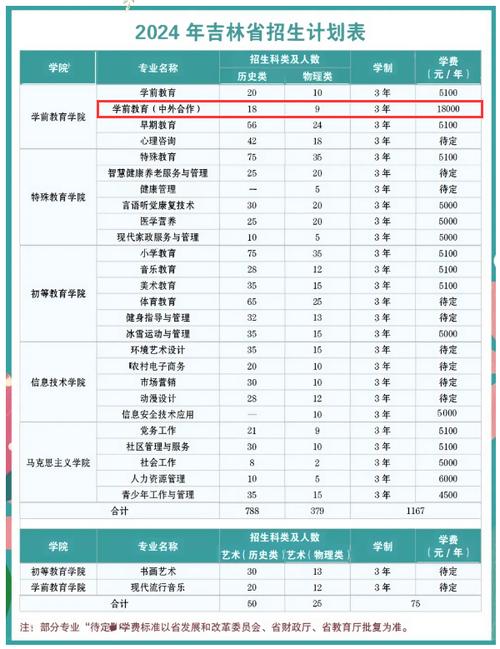 长春师范高等专科学校中外合作办学专业有哪些? 育学科普 长春师范高等专科学校中外合作办学专业有哪些? 育学科普