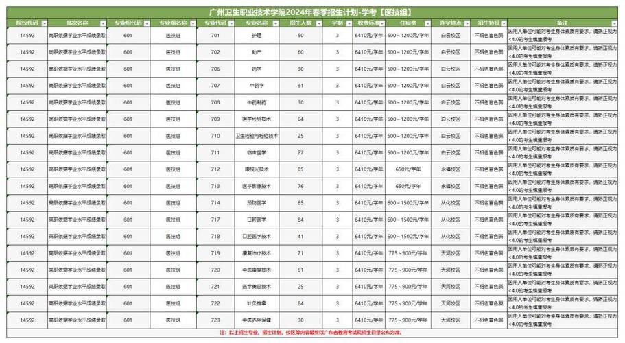 2024年广州卫生职业技术学院选科要求对照表 育学科普 2024年广州卫生职业技术学院选科要求对照表 育学科普