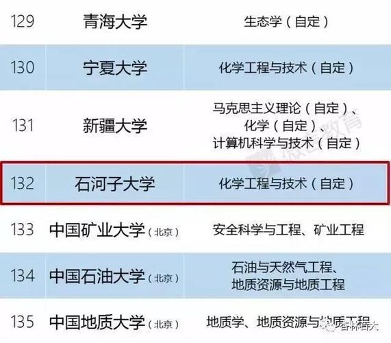 石河子双一流大学有哪些? 育学科普 石河子双一流大学有哪些? 育学科普