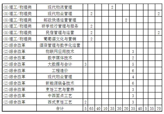 2024酒店管理专业选科要求 育学科普 2024酒店管理专业选科要求 育学科普