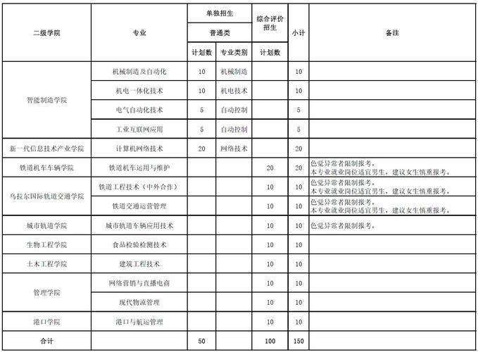 山东城市建设职业学院2020年高职单独招生和综合评价招生章程 育学科普 山东城市建设职业学院2020年高职单独招生和综合评价招生章程 育学科普