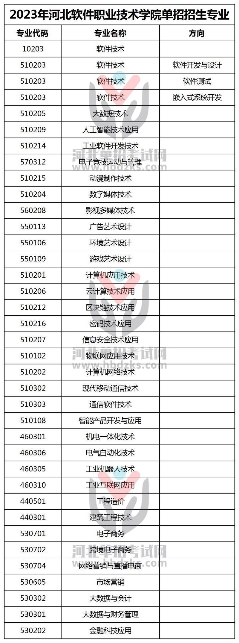 河北软件职业技术学院2023年单独考试招生章程 育学科普 河北软件职业技术学院2023年单独考试招生章程 育学科普