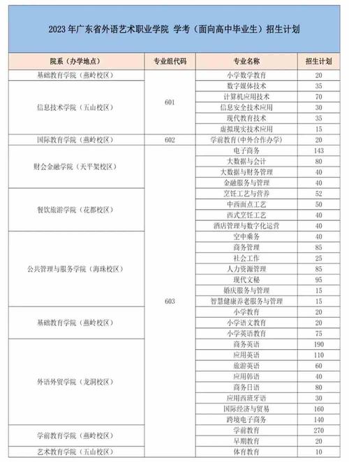 广东省外语艺术职业学院2022年夏季高考招生章程 育学科普 广东省外语艺术职业学院2022年夏季高考招生章程 育学科普