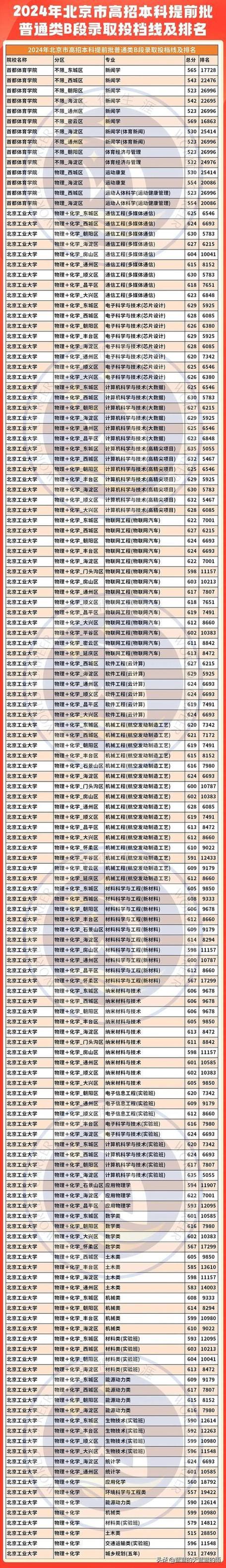 2024北京提前招生的学校有哪些 育学科普 2024北京提前招生的学校有哪些 育学科普