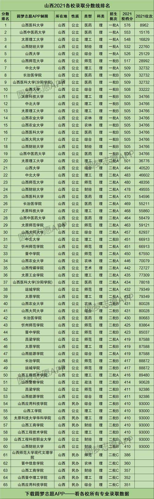 山西往年高考分数线是多少? 育学科普
