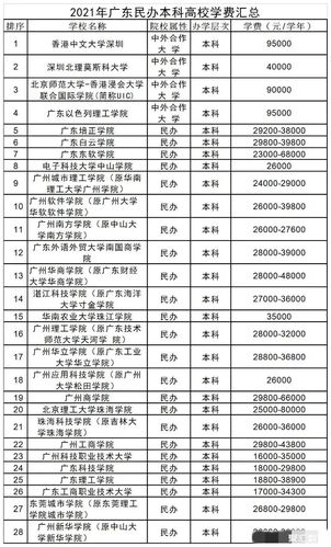 广东以色列理工学院学费多少钱一年 育学科普 广东以色列理工学院学费多少钱一年 育学科普