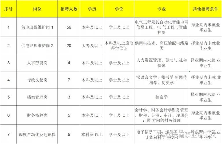 国企!云南保山电力股份有限公司招聘59人!求职速看(招聘保山岗位报名应聘) 汽修知识 国企!云南保山电力股份有限公司招聘59人!求职速看(招聘保山岗位报名应聘) 汽修知识
