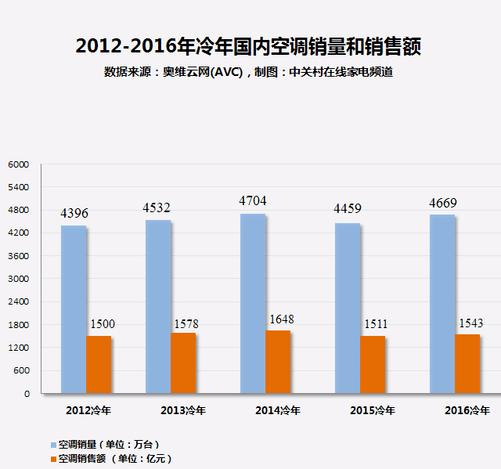 我市空调市场有点“凉”(空调销量下滑太行空调销售) 汽修知识 我市空调市场有点“凉”(空调销量下滑太行空调销售) 汽修知识