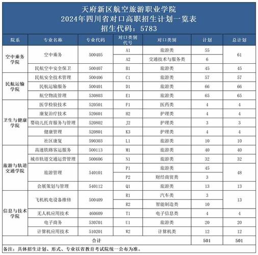 2024天府新区航空旅游职业学院选科要求对照表 育学科普 2024天府新区航空旅游职业学院选科要求对照表 育学科普