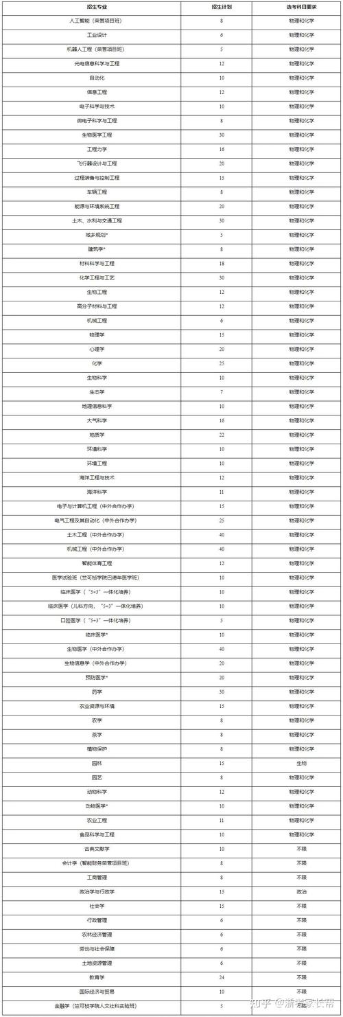 2024声学专业选科要求 育学科普 2024声学专业选科要求 育学科普