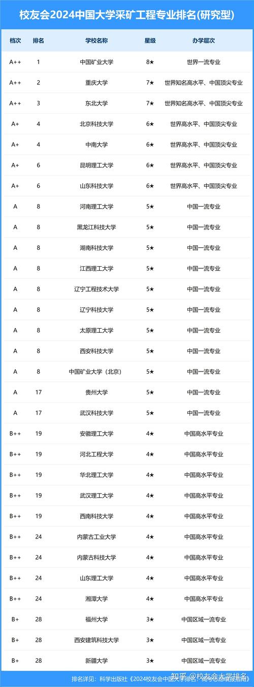 全国矿业工程专业大学有哪些? 育学科普 全国矿业工程专业大学有哪些? 育学科普