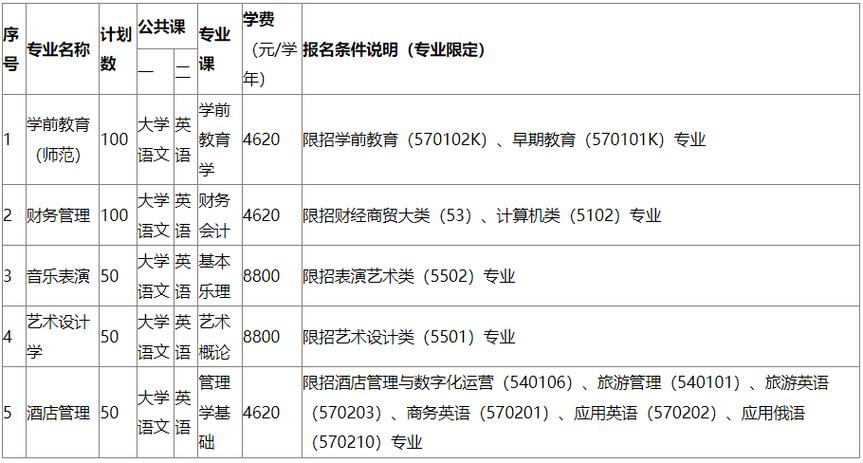 2024琼台师范学院选科要求对照表 育学科普 2024琼台师范学院选科要求对照表 育学科普