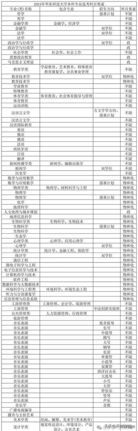 2024阜新高等专科学校选科要求对照表 育学科普 2024阜新高等专科学校选科要求对照表 育学科普