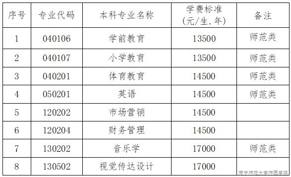 2024南宁师范大学师园学院艺术类学费多少钱一年 育学科普 2024南宁师范大学师园学院艺术类学费多少钱一年 育学科普
