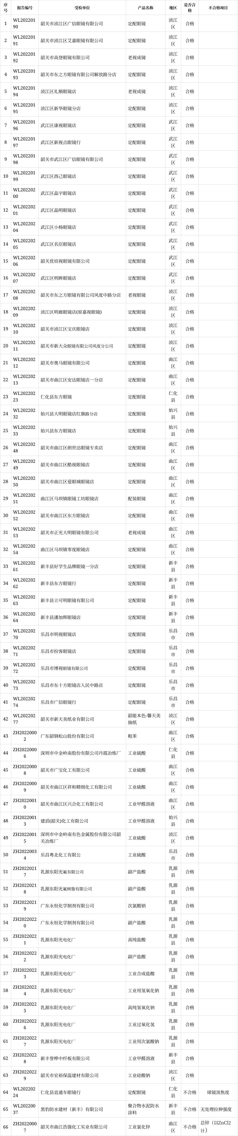 山东省市场监督管理局公布2022年汽车内饰材料产品质量省级监督抽查结果(检验所汽车产品质量监督内饰) 汽修知识 山东省市场监督管理局公布2022年汽车内饰材料产品质量省级监督抽查结果(检验所汽车产品质量监督内饰) 汽修知识