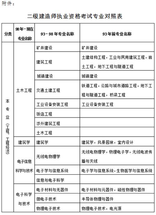 陕西二级建造师报名资格条件 学类资讯 陕西二级建造师报名资格条件 学类资讯