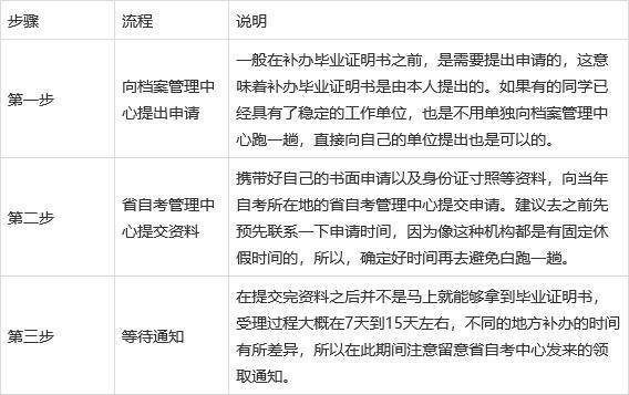 自考毕业证书遗失怎么办? 学类资讯