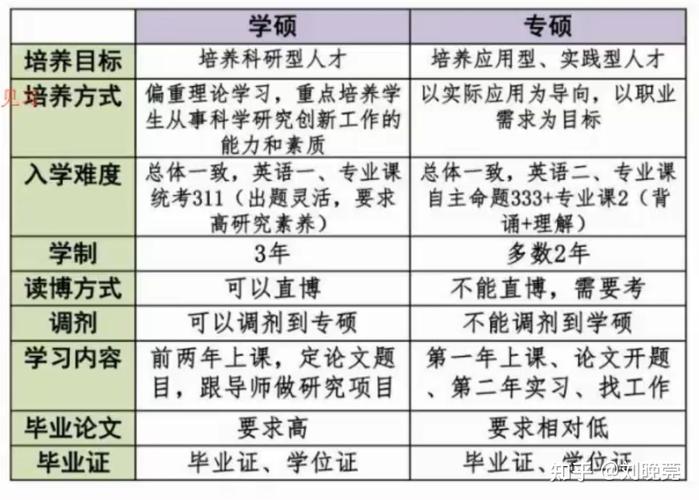 专业硕士和学术硕士的区别 学类资讯 专业硕士和学术硕士的区别 学类资讯