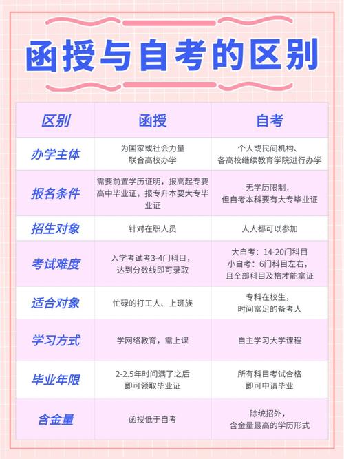 大专自考和函授的区别 学类资讯 大专自考和函授的区别 学类资讯