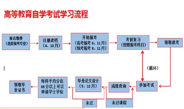 大自考一共要考多少科 学类资讯 大自考一共要考多少科 学类资讯