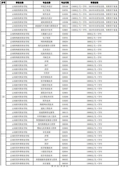 2024云南成人高考招生专业及院校名单 学类资讯 2024云南成人高考招生专业及院校名单 学类资讯