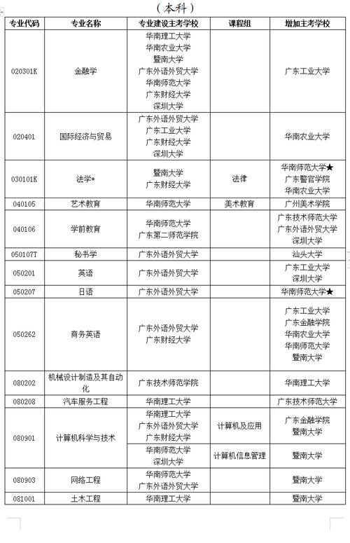 广东自考专升本有哪些专业 学类资讯 广东自考专升本有哪些专业 学类资讯
