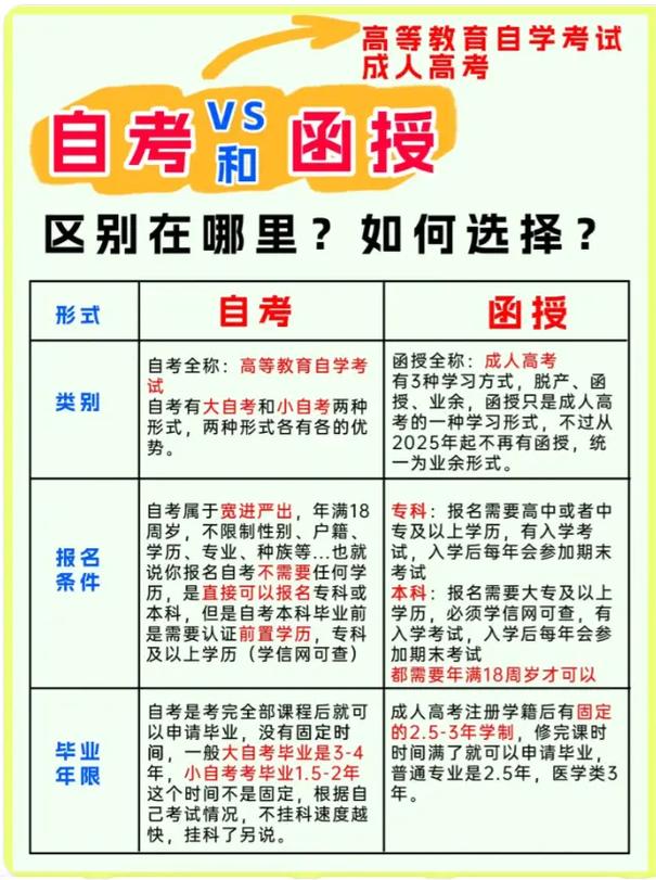 成人自考跟函授的区别 学类资讯 成人自考跟函授的区别 学类资讯