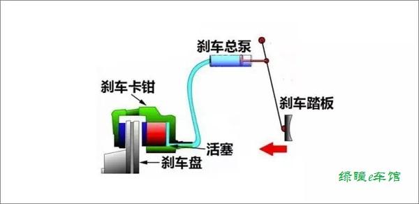 这个系统能帮你自救!(刹车失灵制动系统刹车片) 汽修知识 这个系统能帮你自救!(刹车失灵制动系统刹车片) 汽修知识