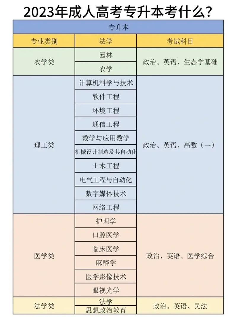 中专成人高考的科目有哪些内容 学类资讯 中专成人高考的科目有哪些内容 学类资讯