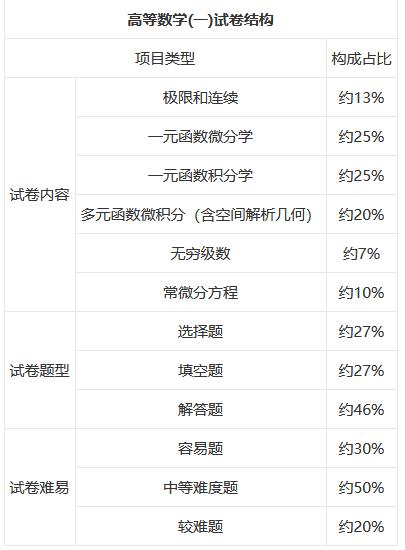 成考高数一和高数二有什么区别 学类资讯 成考高数一和高数二有什么区别 学类资讯