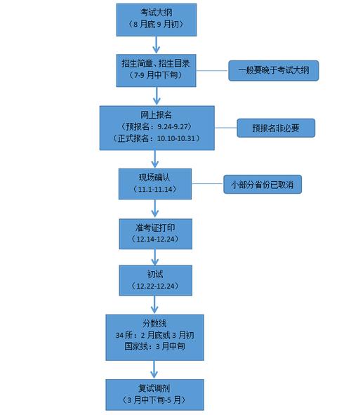 2023研究生考试具体流程及条件是怎么样的 学类资讯 2023研究生考试具体流程及条件是怎么样的 学类资讯