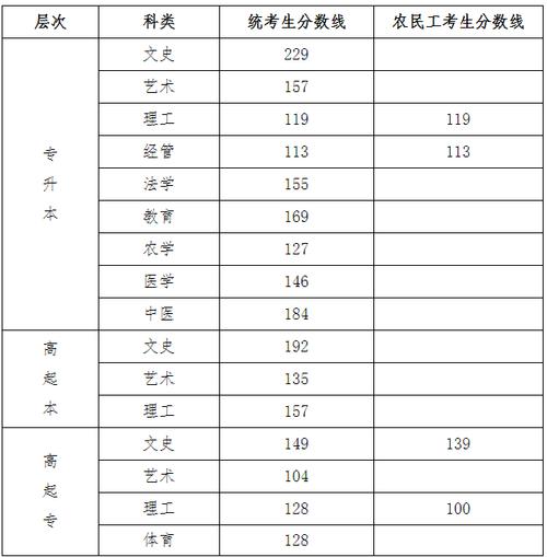 中专考成人大专最低要多少分才能上 学类资讯 中专考成人大专最低要多少分才能上 学类资讯