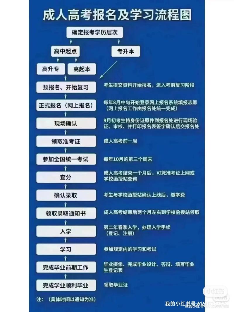 专升本函授跟业余有什么区别 学类资讯 专升本函授跟业余有什么区别 学类资讯