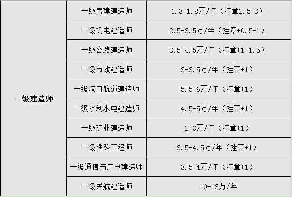 一级建造师培训班一般多少钱 学类资讯 一级建造师培训班一般多少钱 学类资讯