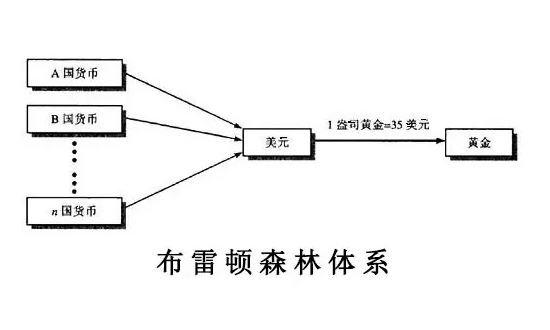 什么是布雷顿森林体系? 学类资讯 什么是布雷顿森林体系? 学类资讯