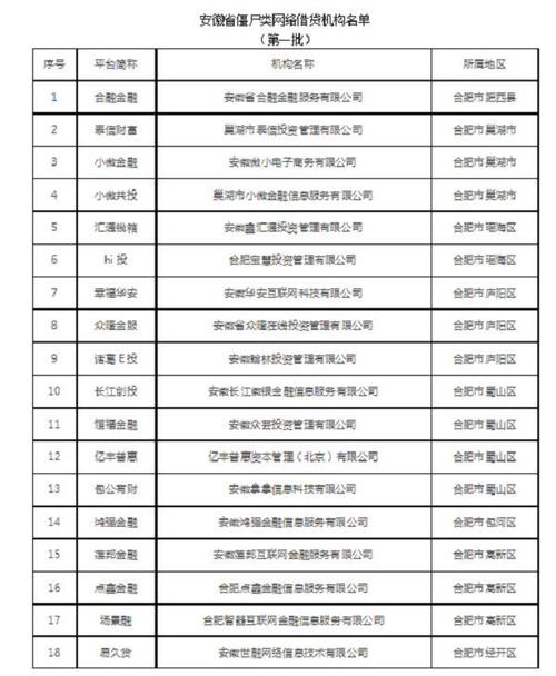 安徽32家“僵尸类”网络借贷机构名单公布(金融服务有限公司借贷互联网投资) 汽修知识 安徽32家“僵尸类”网络借贷机构名单公布(金融服务有限公司借贷互联网投资) 汽修知识