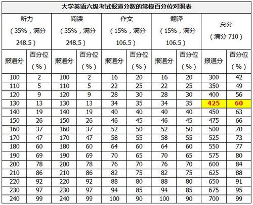 英语6级多少分才算过 学类资讯 英语6级多少分才算过 学类资讯