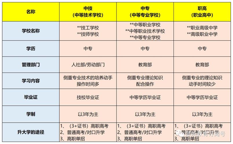 专科和中专有什么区别吗 学类资讯 专科和中专有什么区别吗 学类资讯