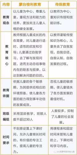 蒙氏班和普通班的区别 学类资讯 蒙氏班和普通班的区别 学类资讯