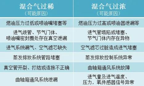 我们常说的混合气的稀与浓是怎么回事?(发动机混合气工况燃烧负荷) 汽修知识 我们常说的混合气的稀与浓是怎么回事?(发动机混合气工况燃烧负荷) 汽修知识