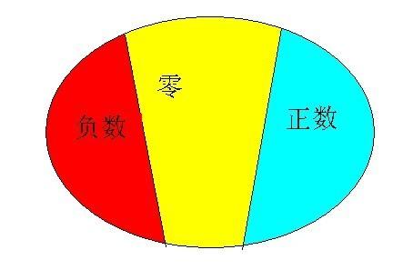0是负数还是正数为什么 学类资讯 0是负数还是正数为什么 学类资讯