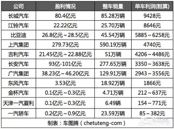 制造一辆汽车的成本到底是多少?是成本太贵还是利润太高?(成本汽车利润制造一辆) 汽修知识 制造一辆汽车的成本到底是多少?是成本太贵还是利润太高?(成本汽车利润制造一辆) 汽修知识