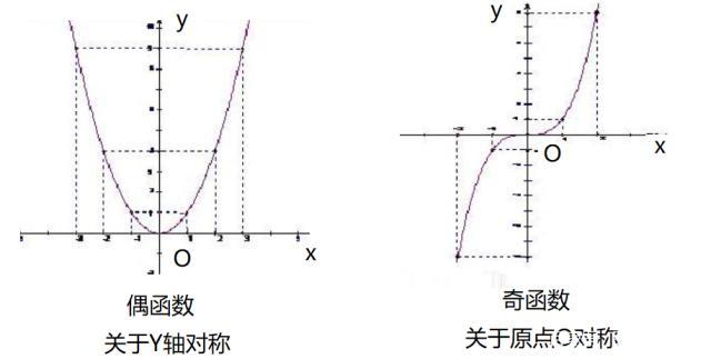 奇函数和偶函数的区别 学类资讯 奇函数和偶函数的区别 学类资讯