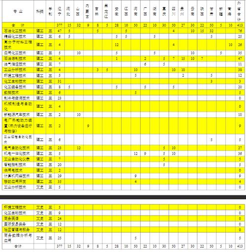 辽河石油职业技术学院招生专业及最好的专业有哪些 学类资讯 辽河石油职业技术学院招生专业及最好的专业有哪些 学类资讯