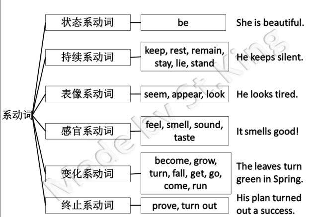 系动词是什么意思 学类资讯 系动词是什么意思 学类资讯