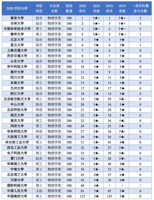 大学物理系有哪些专业? 学类资讯 大学物理系有哪些专业? 学类资讯